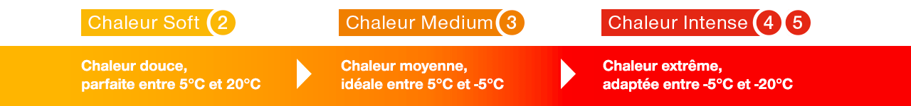 Chaleur Soft 2 : douce, parfaite entre 5°C et 20°C. Chaleur Medium 3 : moyenne, idéale entre 5°C et -5°C. Chaleur Intense 4 et 5 : extrême, adaptée entre -5°C et -20°C