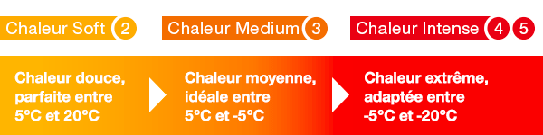 Chaleur Soft 2 : douce, parfaite entre 5°C et 20°C. Chaleur Medium 3 : moyenne, idéale entre 5°C et -5°C. Chaleur Intense 4 et 5 : extrême, adaptée entre -5°C et -20°C